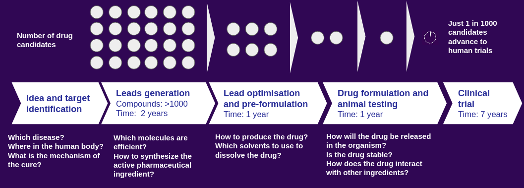 Drug development pipeline